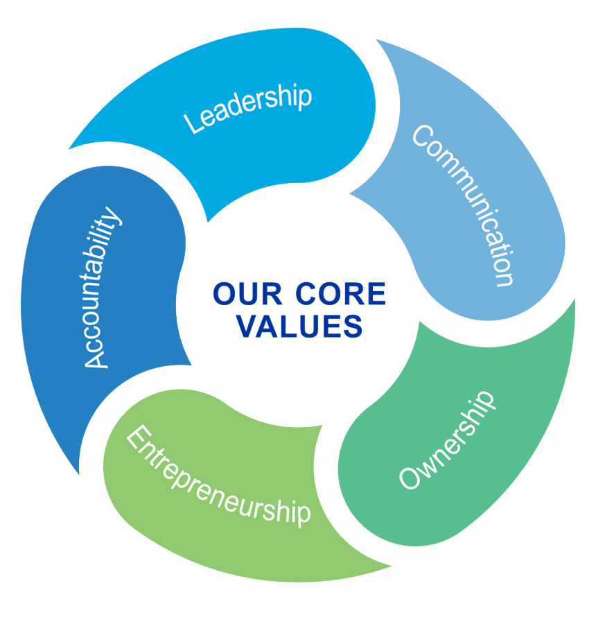 Our Core Values